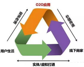 O2O電商搶占市場高地 強(qiáng)化品牌整合力與深耕個人互聯(lián)網(wǎng)服務(wù)是關(guān)鍵
