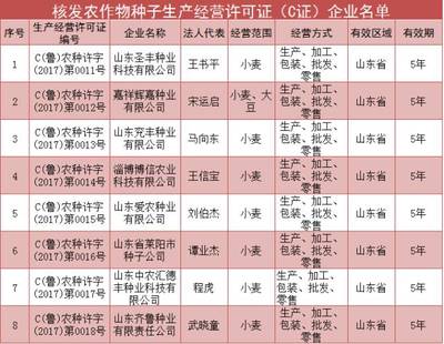 山東省強化種業監管，23家企業新獲農作物種子生產經營許可證